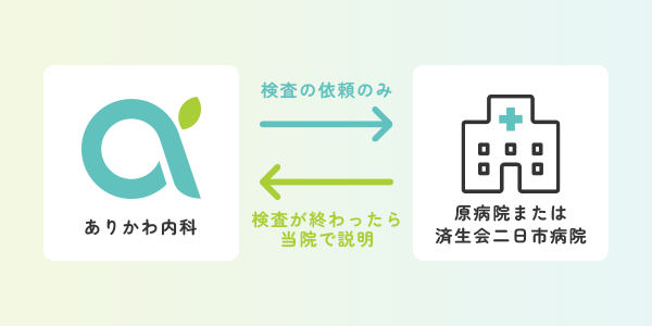 「ありかわ内科クリニック」と原病院様、済生会二日市病院様の連携を表すイラスト